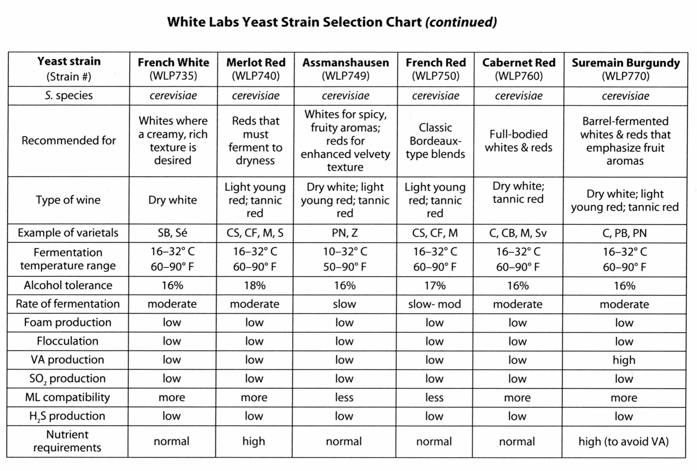 Lalvin Wine Yeast Chart 